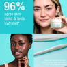 Independent user trials showing "96% agree skin looks & feels hydrated". 